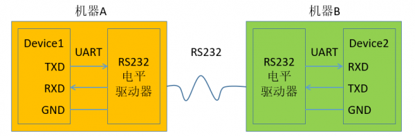 RS232串口通信