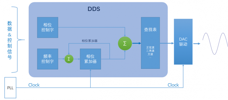 DDS框图