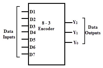 8-to-3-encoder-block-diagram.jpeg