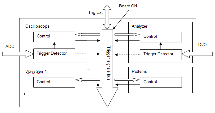 Figure 35. FPGA configuration trigger block diagram.
