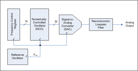 direct_digital_synthesizer_block_diagram.png