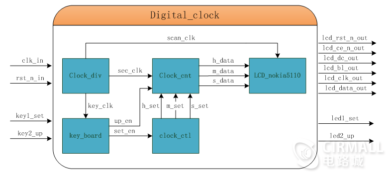 数字时钟程序设计框架