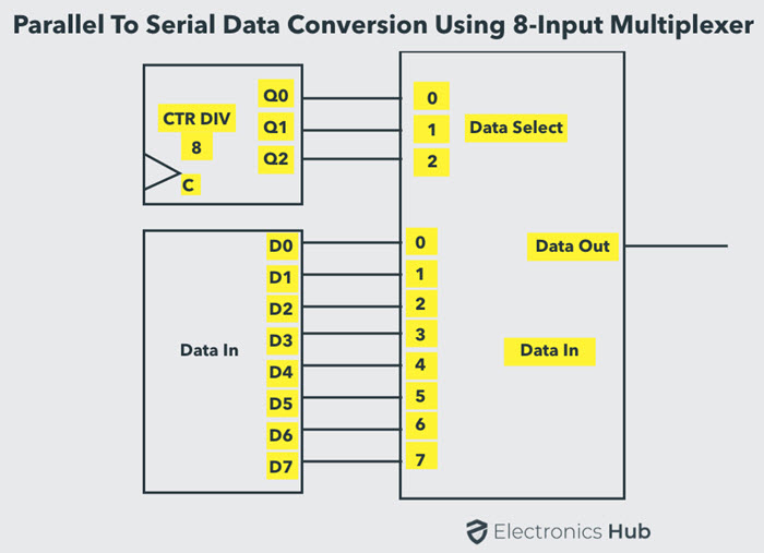 parallel-to-serial-data-conversion-using-multiplexer.jpeg