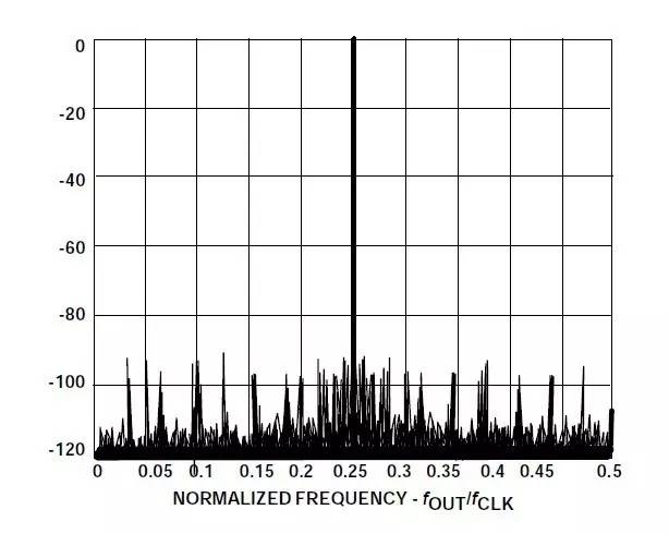 计算得出的输出频谱显示15位相位截断时90 dB SFDR